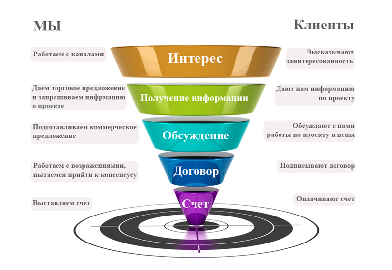 Развитие активных продаж. Воронка продаж. Маркетинговая воронка продаж. Модель воронка продаж. Шаги воронки продаж.