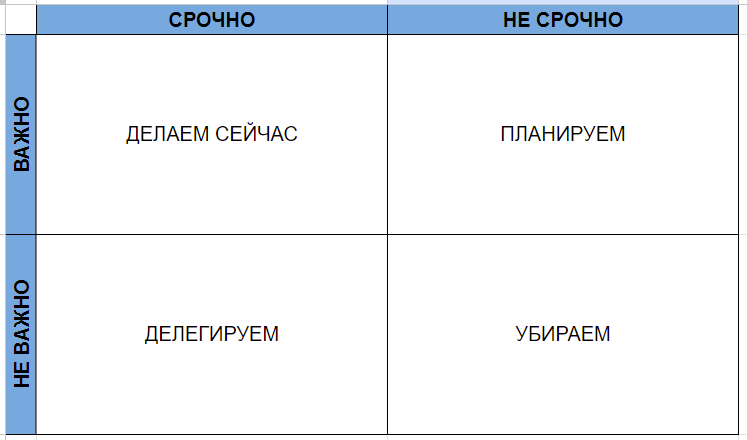 Так выглядит Матрицу Эйзенхауэра. Я ее делаю прямо в таблице гугла. 