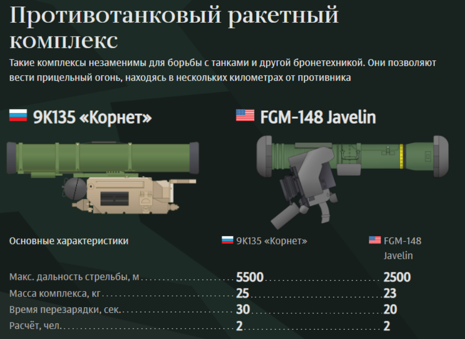 Характеристики новой техники. ПТРК FGM-148 ТТХ. ТТХ Джавелин ПТУР. ПТРК Джавелин ТТХ. Джавелин противотанковый ракетный комплекс Корнет.