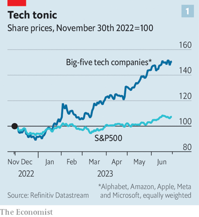 В индексе первых пользователей The Economist рассматривает, как корпоративная Америка внедряет ИИ