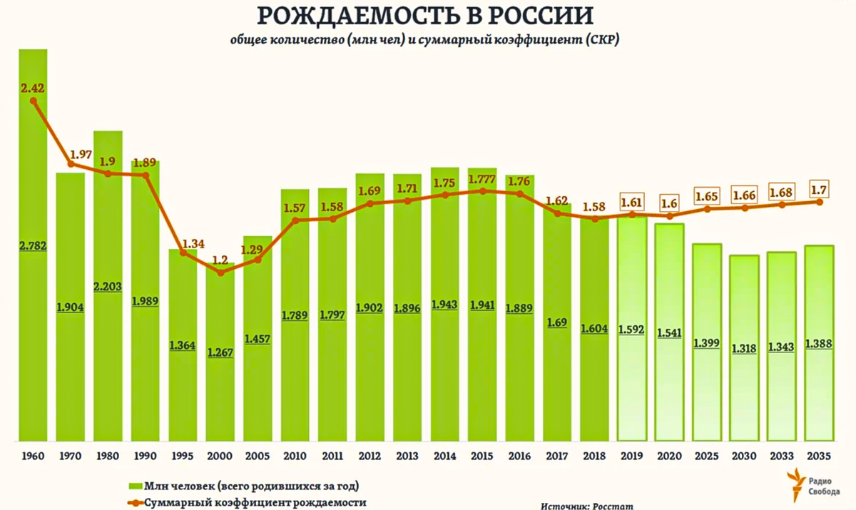 График рождаемости и смертности в России за 2015 - 2020 год