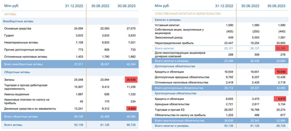 Отчет газпрома за 2023