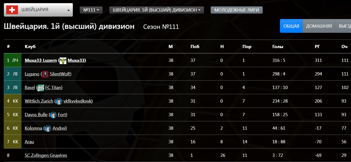Итоговая турнирная таблица Чемпионата Швейцарии