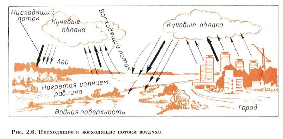 Нисходящие и восходящие потоки воздуха