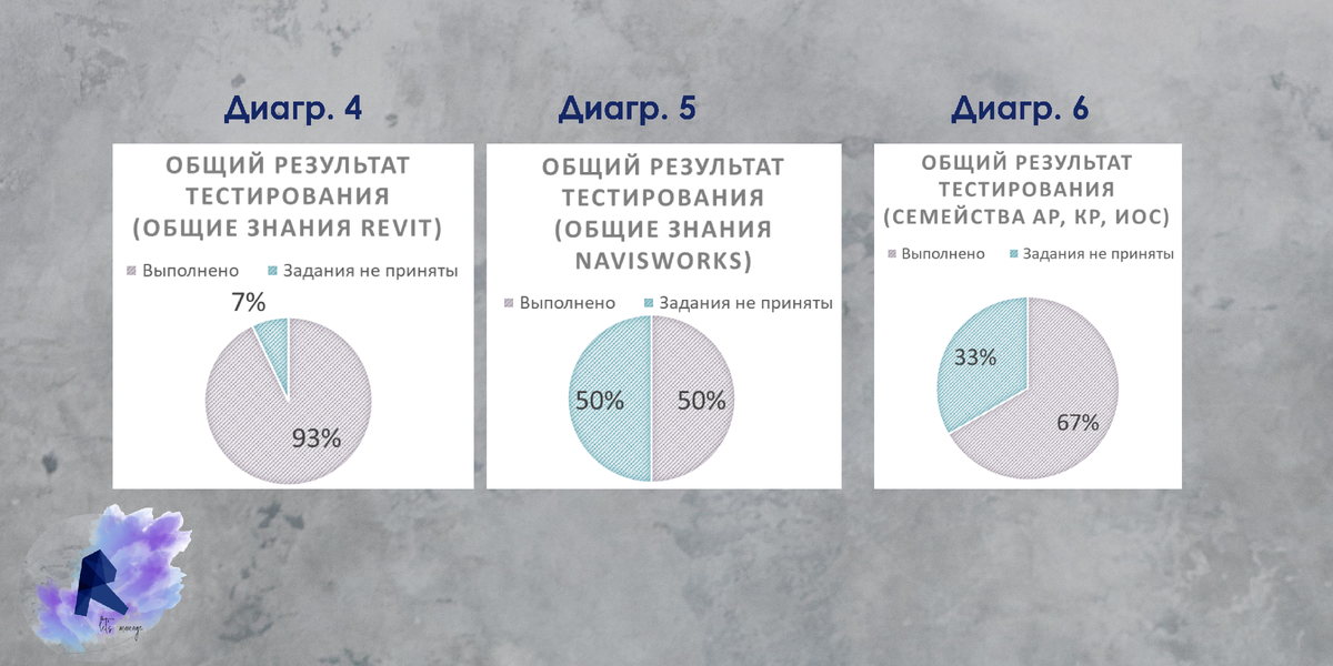 Рис. 3 Результаты тестирования по выборочным тематикам