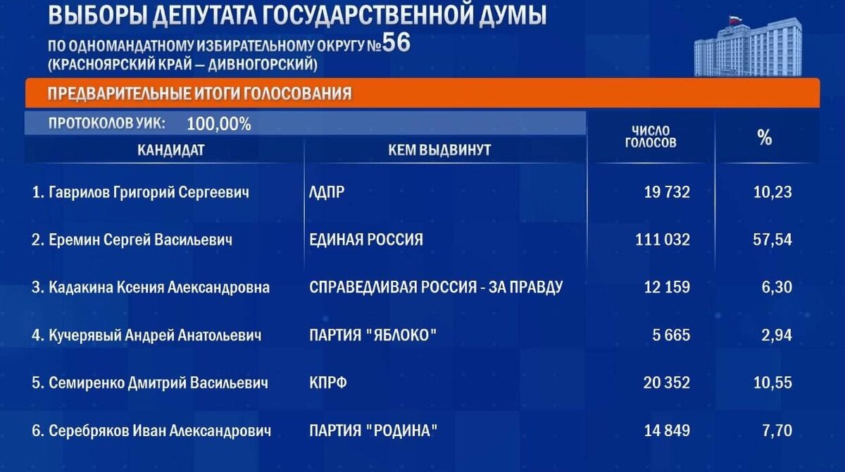 На довыборах в Госдуму побеждает экс-глава Красноярска Сергей Еремин