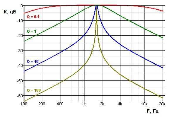 Добротность q. Добротность полосового фильтра. Q Factor of Filter. Какой фильтр выбирать добротность. Термоэлектрическая добротность.