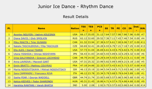 Результаты ритм-танца на этапе юниорского Гран-При в США
