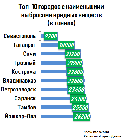 Самые чистые города россии 2024