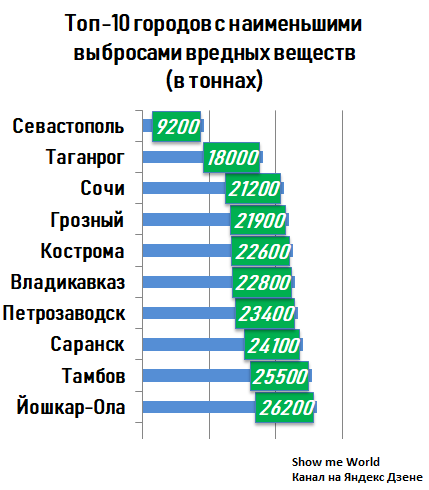 Топ 3 города