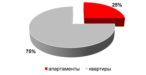 
Структура предложения в проектах, расположенных рядом с МЦК, по типам