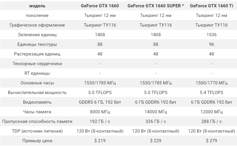 Какая карта лучше 1660 ti или 1660 super