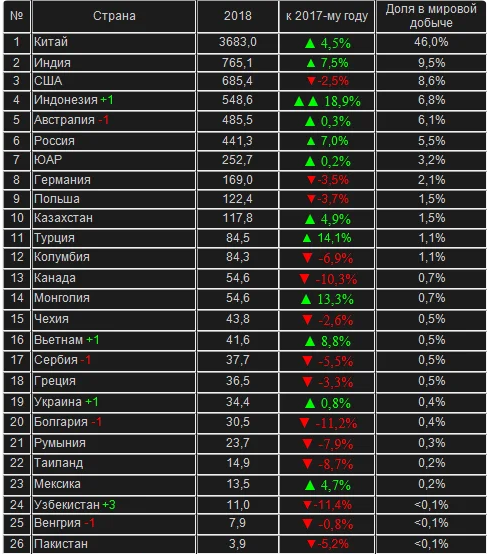 добыча угля в странах мира. страны лидеры по добыче угля 2019 таблица. лидеры по запасам и добыче угля. какое место занимает китай по добыче угля. добыча угля по странам 2021.
