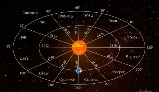 Эклиптике знаки Зодиака 