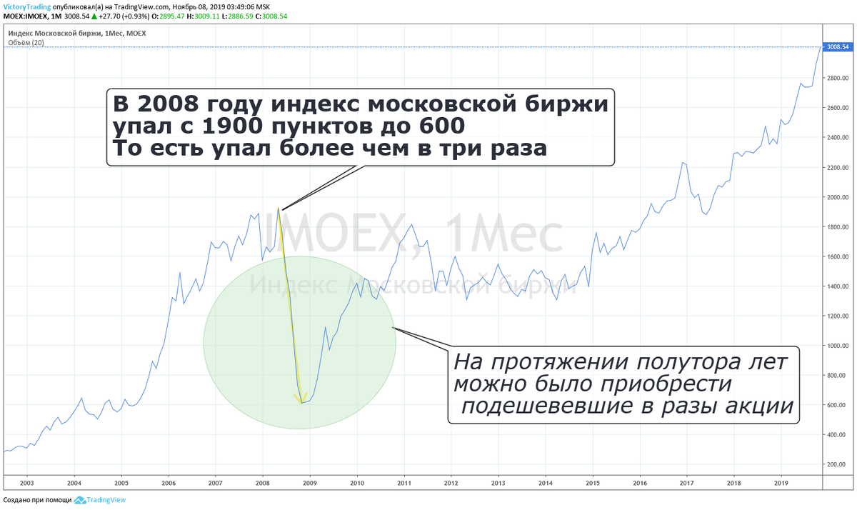 Индекс Московской биржи с 2005 по 2019 год