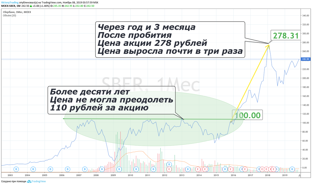График стоимости акций сбербанка с 2003 года по 2019 год