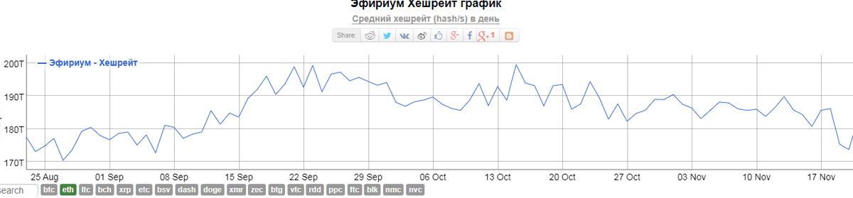 20 ноября хешрейт сети Ethereum упал до 173,688 терахеш в секунду.