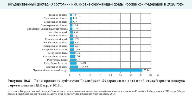 
В графике две цифры, по Бурятии и ИрОбл, явное ошибочные, но сама гистограмма верная.
