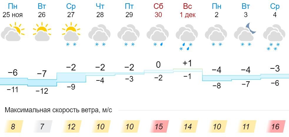 Прогноз погоды на неделю кировская