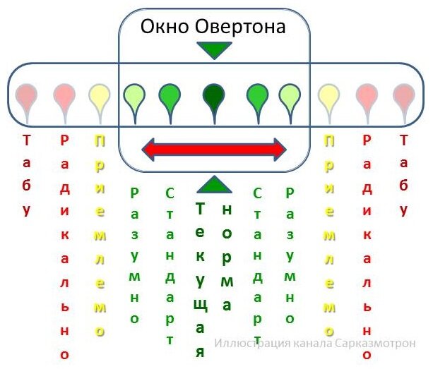 Окно овертона схема