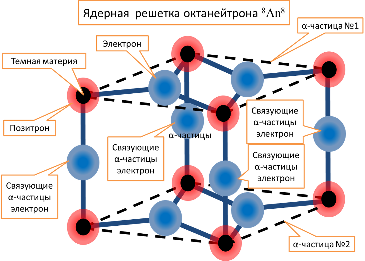 Конфигурация ядерной решетки октанейтрона