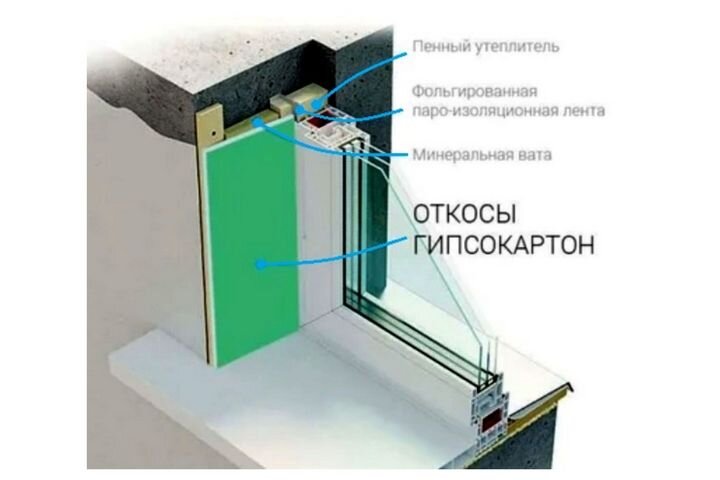 Откосы из гипсокартона: цена за работу от рублей за м² | Москва | Артель и С