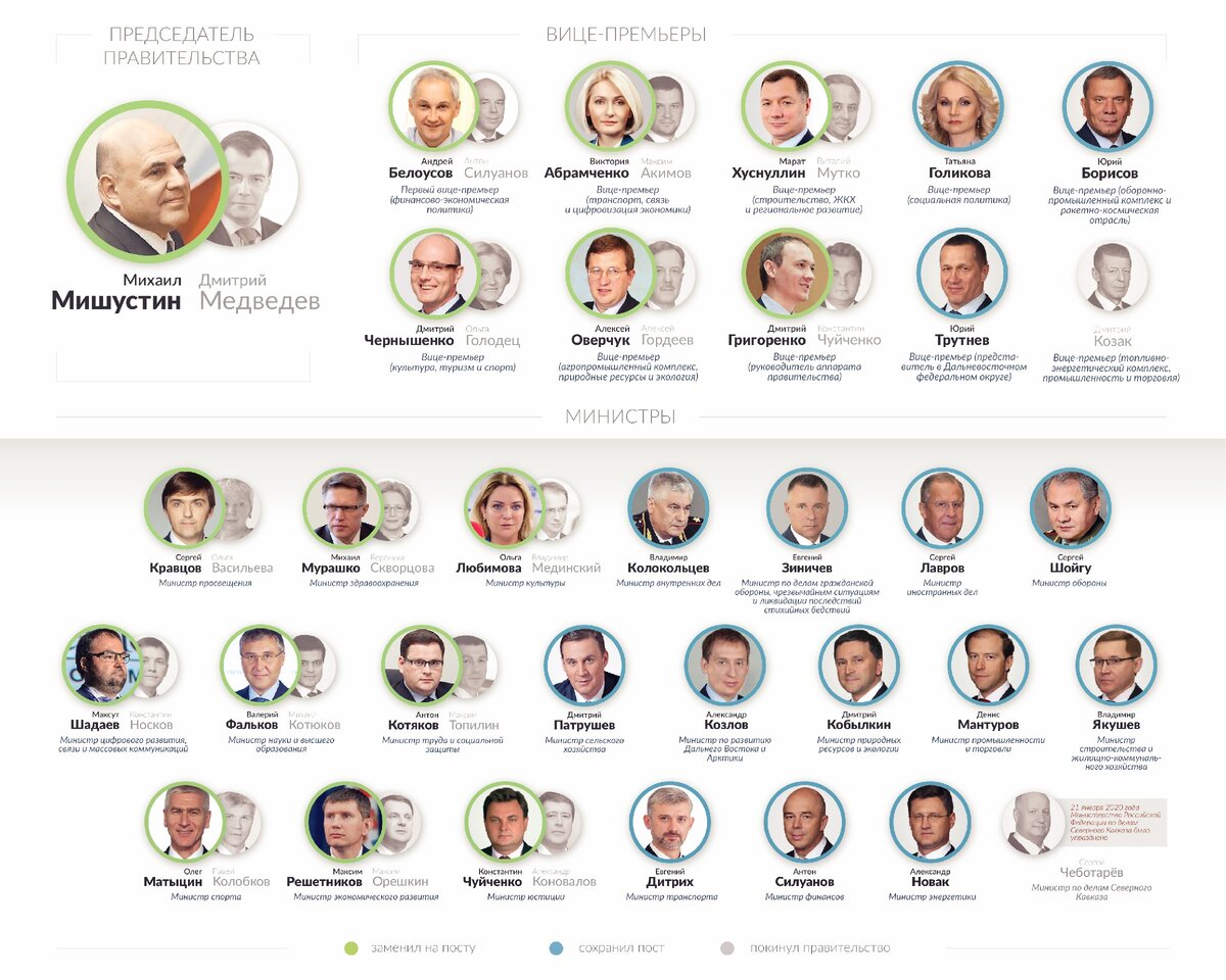 Состав кабинета министров РФ 2020