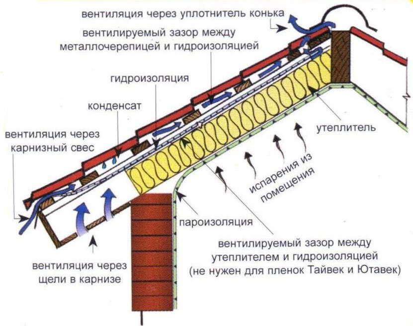 Схема вентиляции кровли