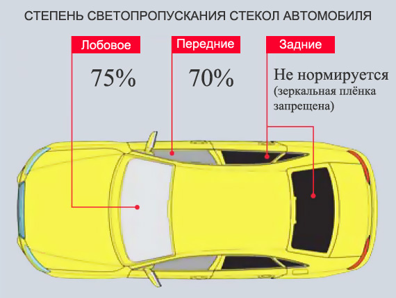 Даже у нового автомобильного прозрачного стекла светопропускание в идеальном варианте составляет не более 90% (а фактически не превышает 85-87%). Лучшие атермальные тонировочные плёнки дают не более 80-82% светопропускной способности. Таким образом, итоговое светопропускание в лучшем случае составит 70-72%, и никак не достигает до 75%, регламентированных ГОСТом 5727-88. 