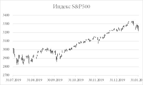 Американский фондовый рынок продемонстрировал снижение вторую неделю подряд на фоне опасений относительно китайского коронавируса. Индекс «голубых фишек» Dow Jones за период с 24 по 31 января упал на 2,5%, индекс «широкого рынка» S&P500 – на 2,1%, а «высокотехнологичный» Nasdaq скорректировался на 1,8%.