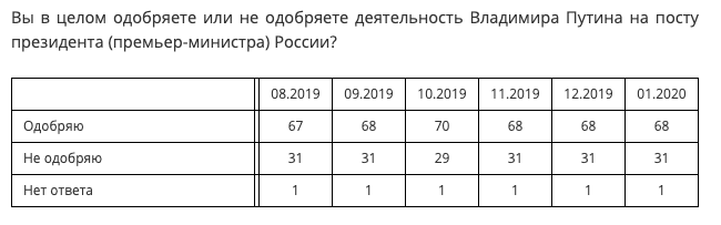 Опрос Левада Центра