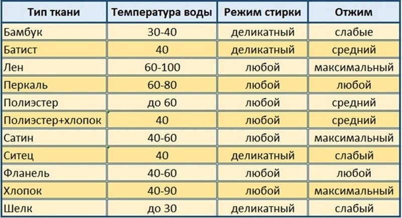 Меня удивляют люди, которые стирают постельное белье с личными вещами, при этом устанавливают режим стирки, буквально не глядя. Даже речи о выборе температуры воды нет.-2