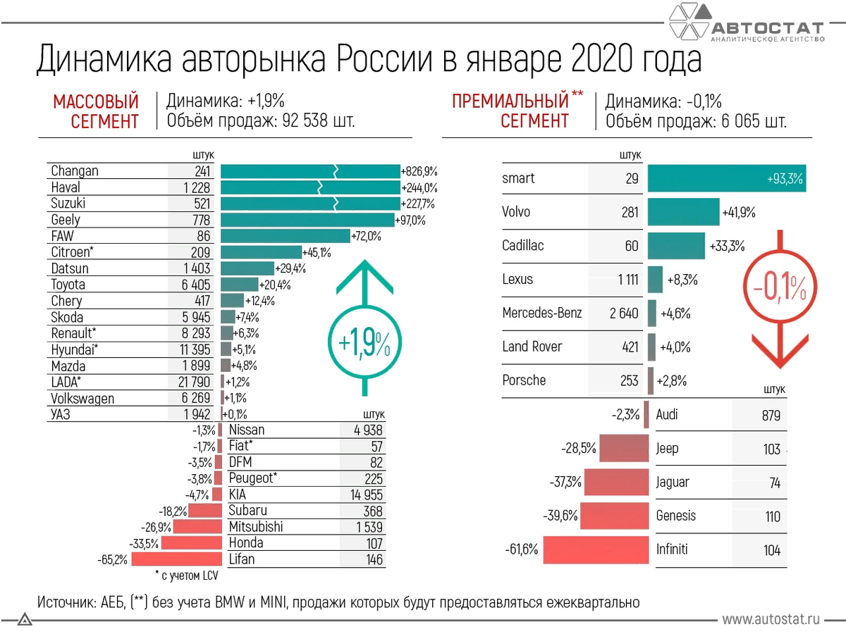 Динамика автомобильного рынка 2022 в России. Рынок новых автомобилей в 2020 в России. Статистика продаж автомобилей в России в 2020. Динамика продаж автомобилей в России.