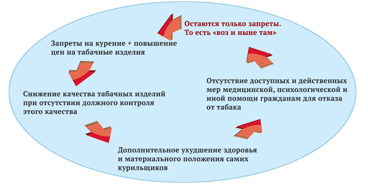 Порочный круговорот борьбы с курением…