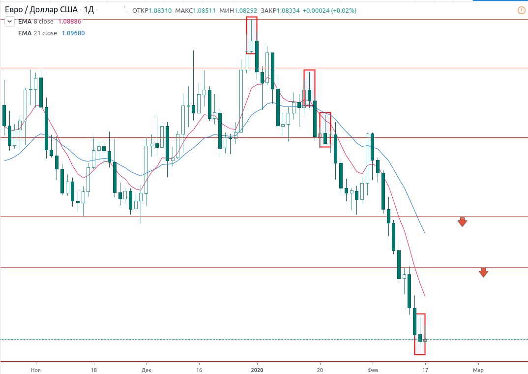 EURUSD TradingView