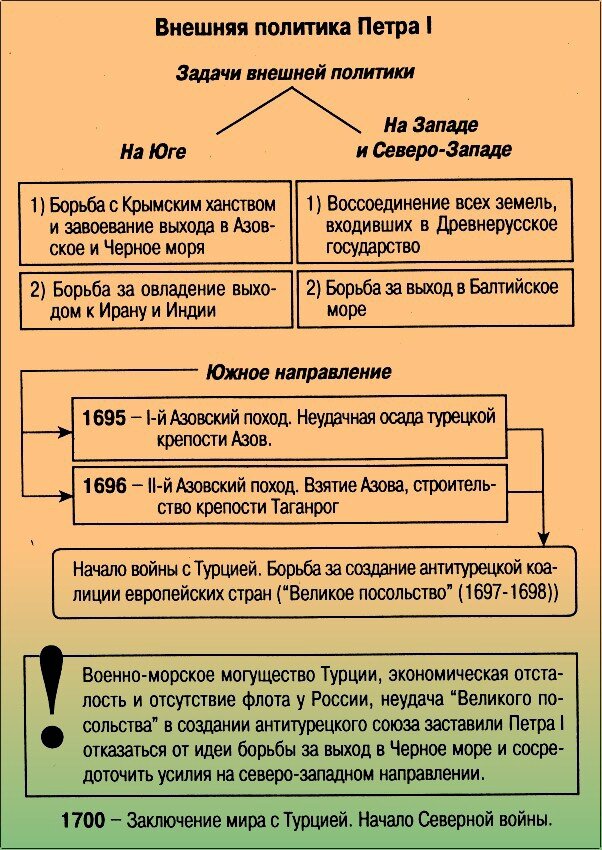 Политика петра. Основные направления внешней политики Петра 1. Задачи внешней политики Петра 1. Внешняя политика Петра 1 таблица. Направления внешней политики Петра 1 таблица.