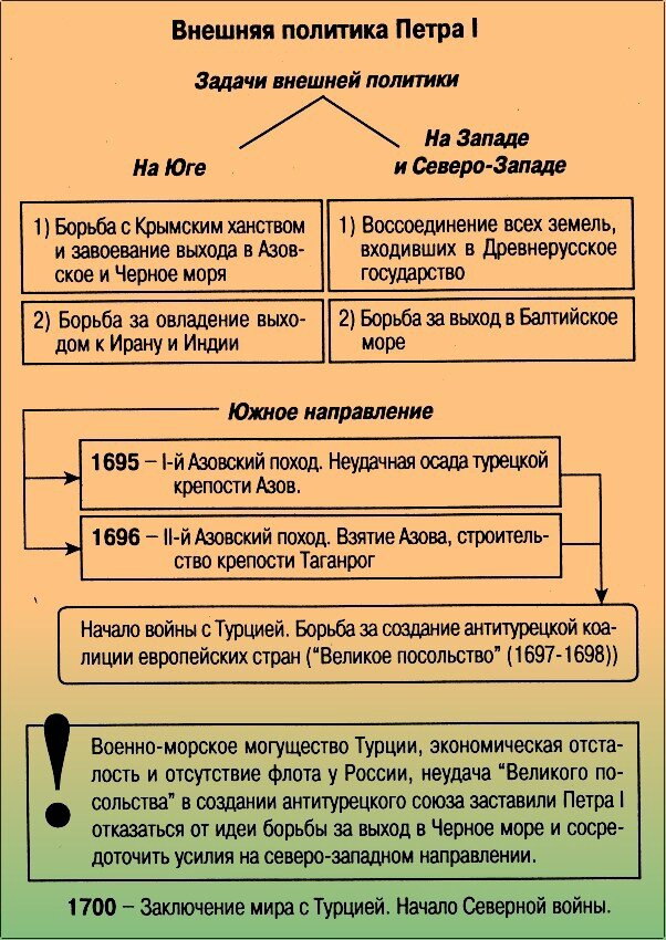 История 8 класс внешняя политика петра 1