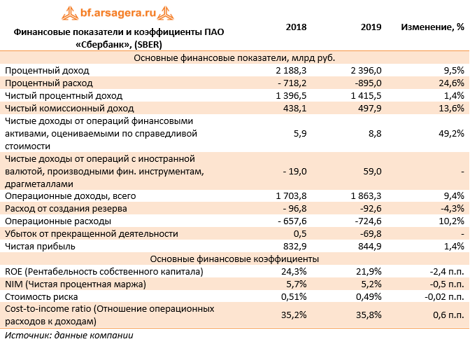 Отчетность пао сбербанк. Финансовые показатели ПАО Сбербанк 2019. Показатели финансовых результатах ПАО «Сбербанк России». Финансовая отчетность ПАО Сбербанк. Финансовые показатели Сбербанка 2020-2022.