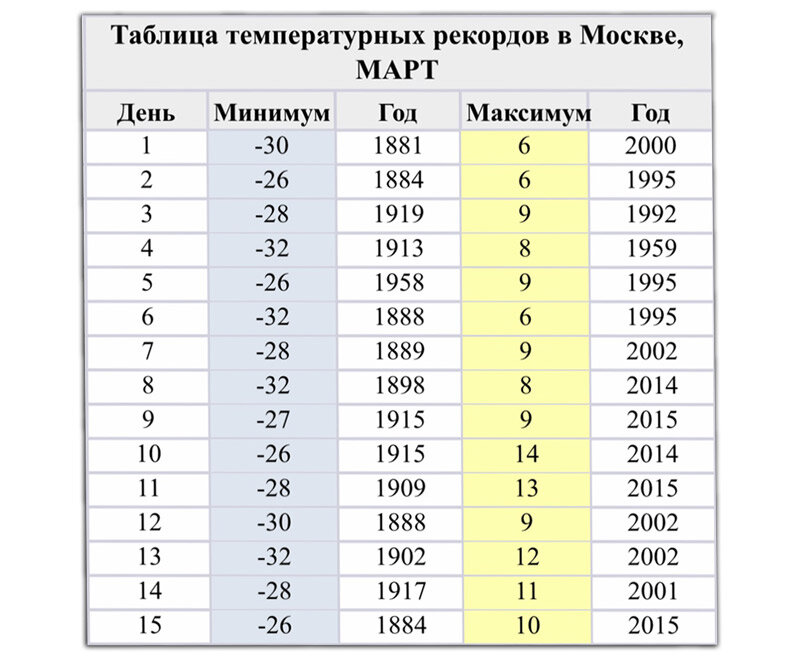 Данные взяты из https://zpogoda.ru/trecs/msk/mskrecs.php