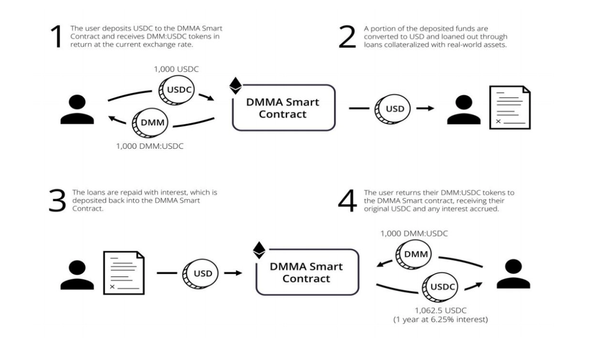 Механика работы DMM от Chainlink на примере Maker DAO