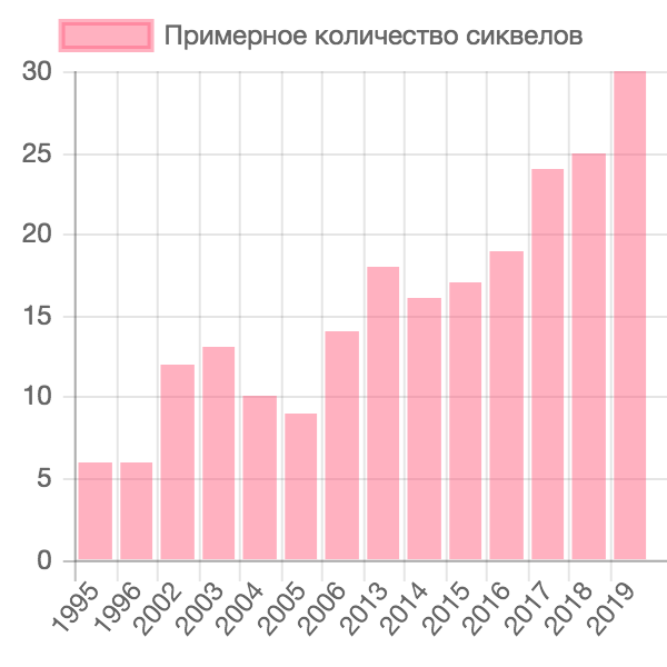 данные рассчитывались с помощью Навигатора с Кинопоиска*