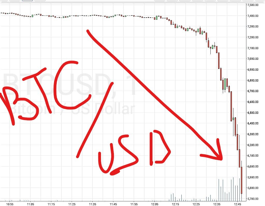 за 12 минут Биткойн потерял 1300 $