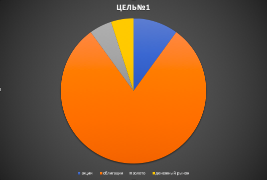 Примерное распределение под цель №1