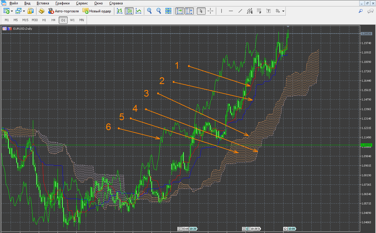 Узнать индикатор. Линия Киджун Ишимоку. Индикатор Ichimoku. Ишимоку индикатор на 1 минуте. Chinkou span в индикаторе Ишимоку.