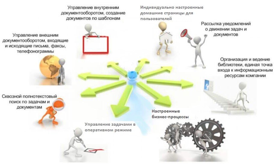 Автоматизация документооборота