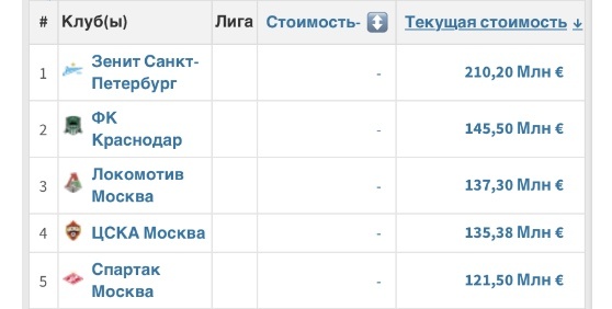 стоимость команд до последнего обновления.