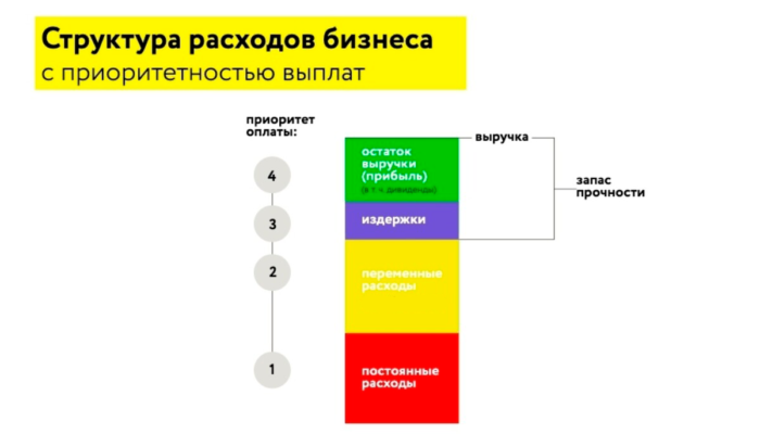 Приоритет выплат​ 