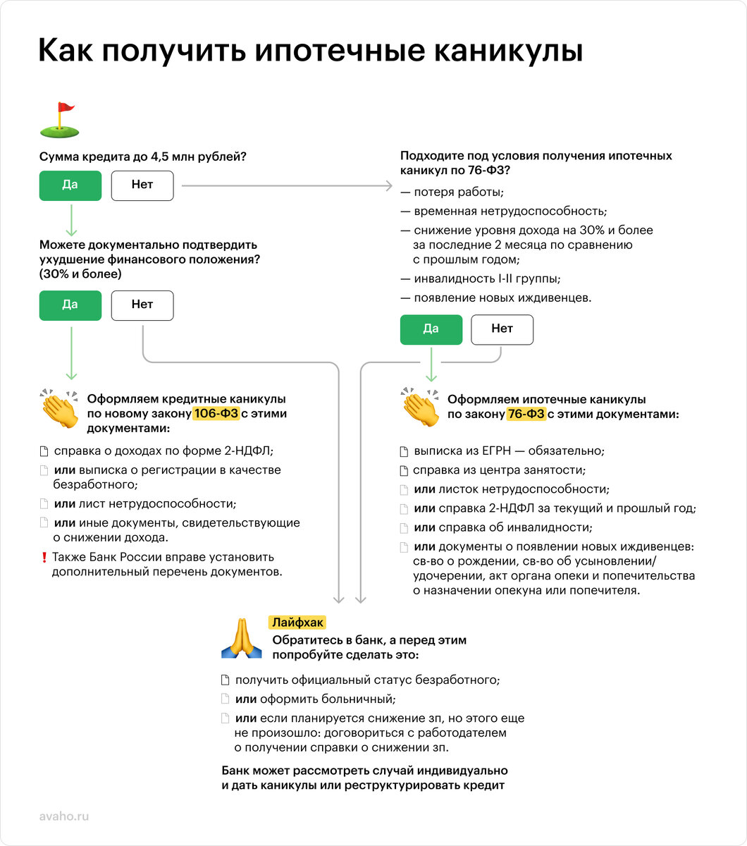 Мне срочно нужны ипотечные каникулы! Что делать?». Собрали полный гайд по  условиям 76-ФЗ и 106-ФЗ | Авахо | Дзен