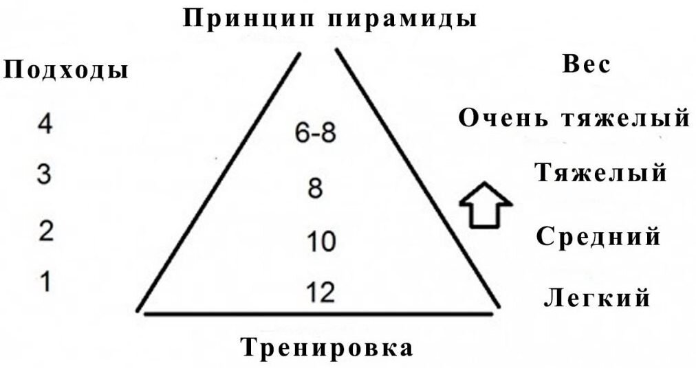 Принцип пирамиды