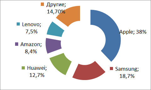 Доли брендов во 2-м кв. 2020. Источник: Canalys